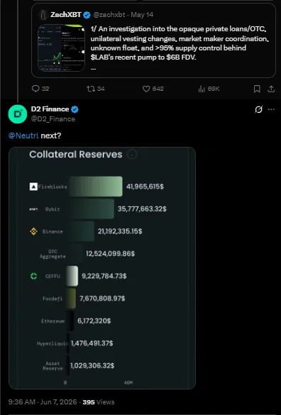 The image shows a tweet from ZachXBT warning that an investigation into $LAB revealed opaque private loans, unilateral vesting changes, market maker coordination, and >95% supply control behind a recent pump to $6B FDV, followed by a D2 Finance chart displaying Collateral Reserves topped by Fireblocks ($41.96M), Bybit ($35.77M), and Binance ($21.19M).

The image contrasts ZachXBT's allegations of $LAB's manipulative structure with D2 Finance's collateral reserve data, suggesting the latter may serve as a transparency counterpoint to the questionable tokenomics the post implies.
