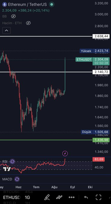 The image shows a TradingView chart of Ethereum/TetherUS (ETHUSD) on a daily timeframe, displaying a sharp bullish rally from a low of 1,436.98 to a high of 2,638.44, with the RSI at 83.69 indicating overbought conditions. The chart visually supports the post's claim of an intentional bullish breakout, with the price action capturing the explosive upward move that followed the deliberate listing event on August 19.