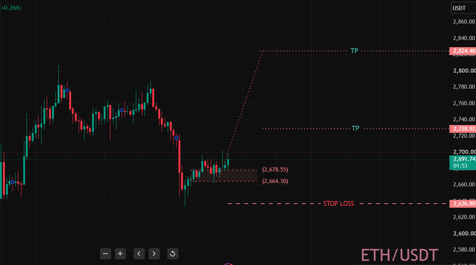 A candlestick chart for ETH/USDT showing a trading setup with two take profit levels (TP at 2,824.43 and 2,739.93), stop loss at 2,636.09, and current price at 2,691.74.