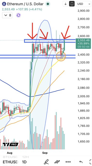 ETH/USD daily chart on TradingView showing Ethereum at $2,553.49, up 4.41% (+$107.95), with red arrows highlighting multiple unsuccessful breakout attempts above the $2,553 resistance level and an orange circle marking recent rejection candles, illustrating the cryptocurrency's repeated struggles to break out of consolidation despite the bullish price action and accompanying post about $ETH attempting to breakout again.