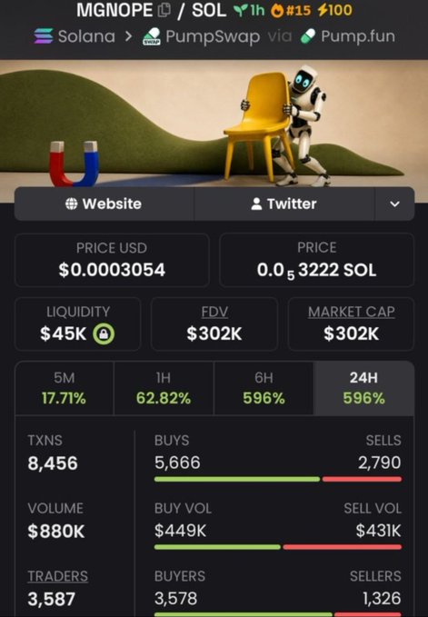 The image shows a cryptocurrency tracking dashboard for the MGNOPE token on the Solana blockchain via PumpSwap, displaying metrics like a price of $0.0003054, market cap of $302K, and 24-hour gains of 596%, supporting the post's claim of significant gains on the token.