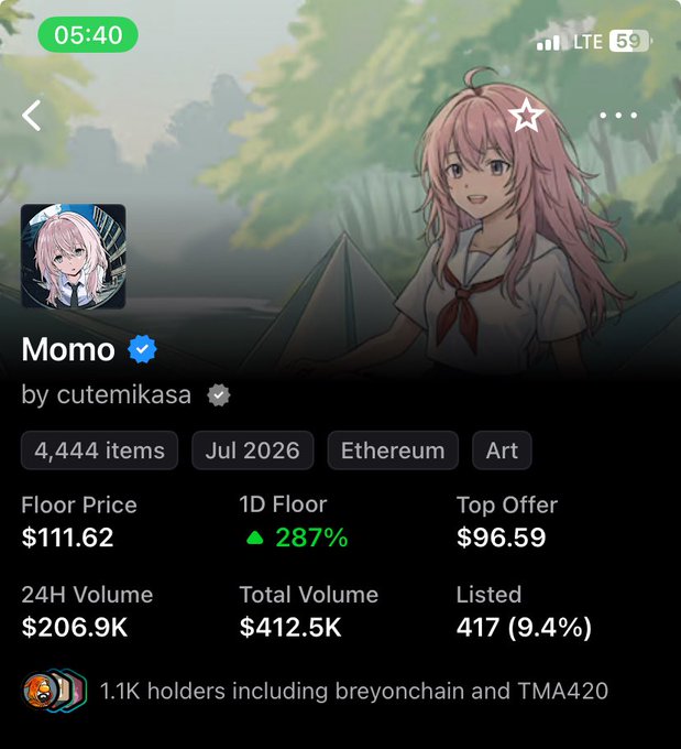 A screenshot of an NFT collection profile on a marketplace app for the collection named 'Momo' by 'cutemikasa', featuring an anime-style pink-haired girl. The stats show a Floor Price of $111.62, a 1D Floor increase of 287%, 24H Volume of $206.9K, and Total Volume of $412.5K.