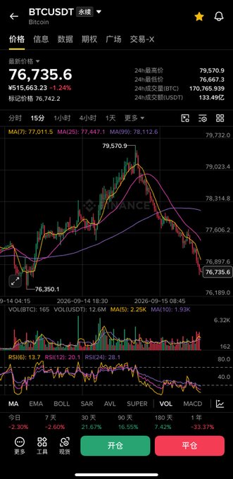 A mobile trading app screen displaying BTCUSDT (Bitcoin) perpetual contract with a current price of 76,735.6, down 1.24%, showing candlestick charts, moving averages (MA7, MA25, MA99), and RSI indicators.