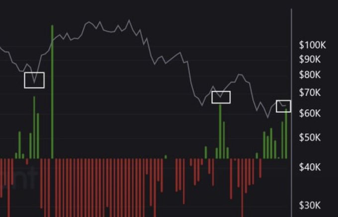 A financial chart showing Bitcoin's price action in the $50K-$100K range with green and red volume bars, where the highlighted boxes mark recent local lows followed by sharp green volume spikes, corresponding to CME's return to net leveraged long positions as bullish momentum re-enters the market.