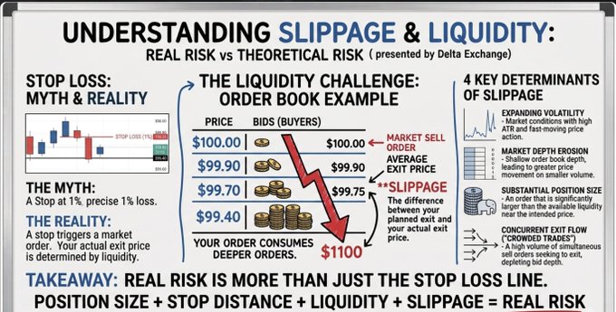 An educational presentation slide titled 'Understanding Slippage & Liquidity: Real Risk vs Theoretical Risk' by Delta Exchange, explaining how stop losses work with order book examples.