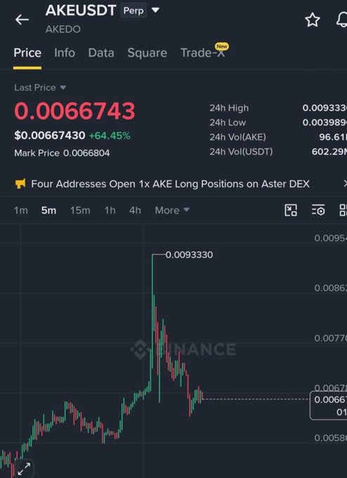 A cryptocurrency price chart on Binance for the AKEUSDT (AKEDO) perpetual pair, showing a last price of 0.00667430 with a +64.45% gain and a candlestick graph.