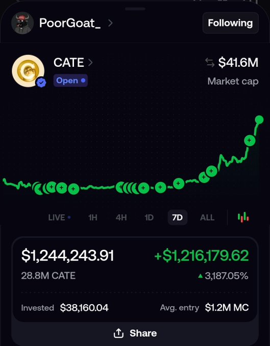 A screenshot of a crypto trading portfolio showing user "PoorGoat_" with a position in $CATE (Market cap $41.6M) valued at $1,244,243.91, up $1,216,179.62 (3,187.05%) from a $38,160.04 investment over 7 days—corroborating the post's claim of turning roughly $30k into $1.2M.
