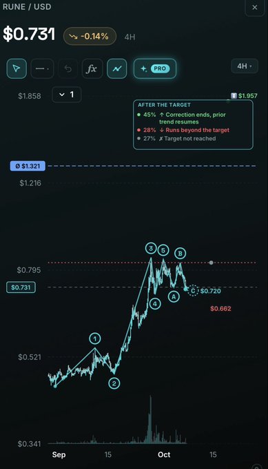 A cryptocurrency chart showing RUNE/USD trading at $0.731 with a 0.14% decrease over 4H, featuring Elliott Wave analysis markings (1-5, A, B) and target levels at $0.795 and $1.216, with statistics noting 45% correction ends, 28% runs beyond target, and 27% target not reached.