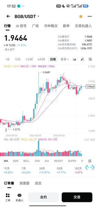 A cryptocurrency trading app screenshot showing BGB/USDT trading pair at price 1.9464, displaying a candlestick chart and various technical indicators.