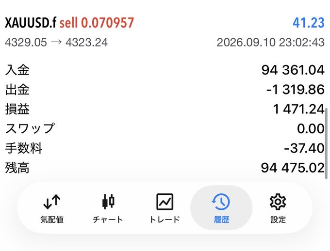 A trading screenshot shows an XAUUSD.f sell order of 0.070957 at 41.23, with deposits of 94,361.04, profit of 1,471.24, and a balance of 94,475.02, dated 2026.09.10.