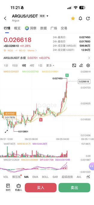 A mobile trading app screenshot showing the ARGUS/USDT pair (Argus) on Gate.io, with the price at 0.026618 USDT (+43.37%), a candlestick chart trending upward, and buy/sell buttons in Chinese.