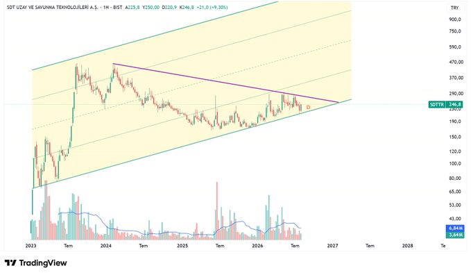 A TradingView stock chart for SDT (SDT UZAY VE SAVUNMA TEKNOLOJILERI A.S.) on the BIST, showing price action within a symmetrical triangle pattern from 2023 to 2028, with a current price of 246.8 TRY.