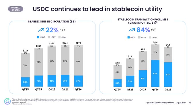 A Circle Q2 2026 earnings presentation slide showing that USDC continues to lead in stablecoin utility, with stablecoins in circulation growing 22% YoY to $273B (USDC holding a 27% market share) and stablecoin transaction volumes surging 84% YoY to $4.1T (with USDC accounting for 62% of Visa-reported volumes). This data supports the post's discussion of Circle's growth strategy, particularly the importance of USDC reserve interest income as a key revenue driver.