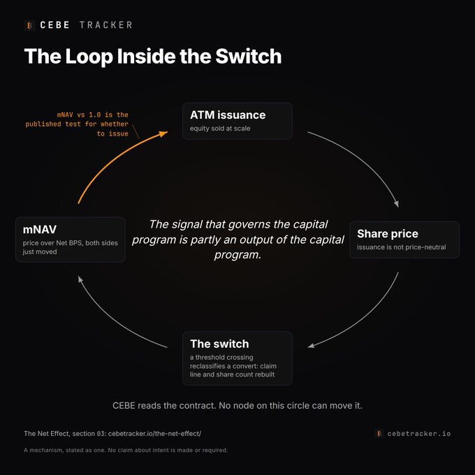 An infographic by CEBE Tracker titled "The Loop Inside the Switch," illustrating a cycle between ATM issuance, share price, the switch, and mNAV.