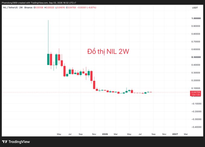 A TradingView candlestick chart titled 'Đồ thị NIL 2W' showing the NIL/USDT pair on Binance, depicting a sharp decline from above 0.9 to around 0.04769 (-8.87%) over a two-week timeframe spanning 2025 to 2027.