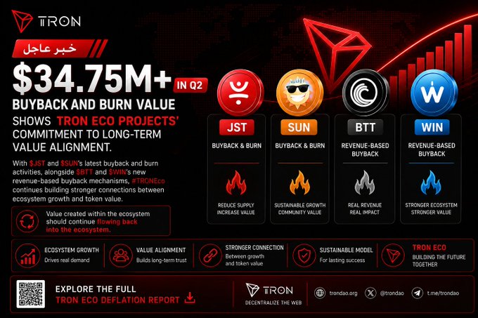 An infographic from TRON announcing $34.75M+ in Q2 buyback and burn value across its ecosystem projects JST, SUN, BTT, and WIN.