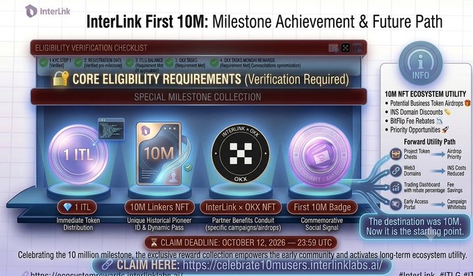 A promotional graphic for 'InterLink First 10M: Milestone Achievement & Future Path' featuring an eligibility verification checklist, core eligibility requirements, and utility details for an NFT ecosystem.