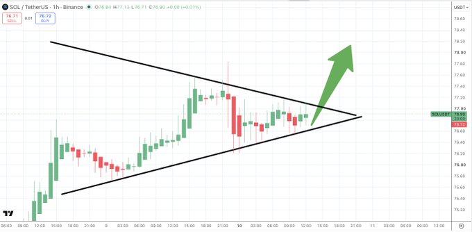 A 1-hour SOL/USDT candlestick chart on Binance shows the price consolidating within a symmetrical triangle pattern (75.85-78.60), with SOL trading at 76.88 (+0.01%), and a large green arrow indicating a potential bullish breakout toward the 78.00 resistance level.