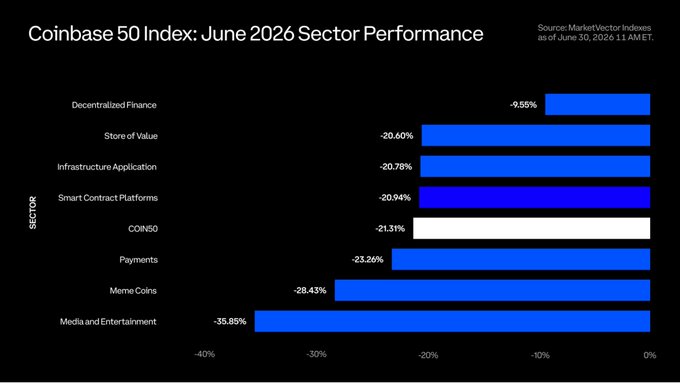 A bar chart titled 'Coinbase 50 Index: June 2026 Sector Performance' showing all sectors in negative territory, with Media and Entertainment worst at -35.85% and Decentralized Finance least negative at -9.55%, while COIN50 declined -21.31%.