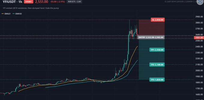 A short trade alert screenshot for YFIUSD showing a -5.00% change at 2,551.00, with the message 'YFI wicked 2819 resistance, then dumped hard! Fade the pump' and an EMA21/EMA50 chart displaying a short position with stop loss and take profit levels.