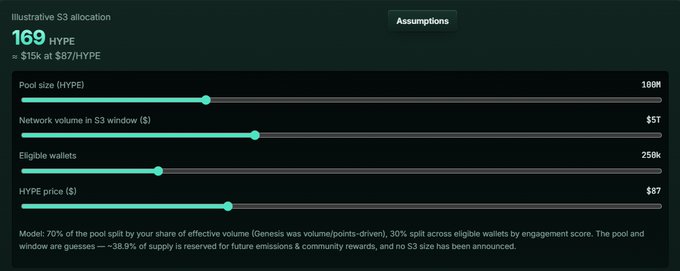 An illustrative S3 allocation showing 169 HYPE (≈$15K at $87/HYPE) from a potential Hyperliquid retrodrop, calculated using a 100M pool size, $5T network volume, 25k eligible wallets, and a 70/30 split between volume and engagement score.