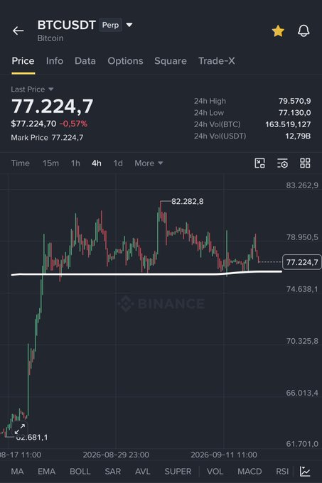 A Binance BTCUSDT Perpetual trading chart showing a last price of 77,224.70, down 0.57%, with a candlestick chart, 24h high of 79,570.9, and 24h low of 77,130.0.