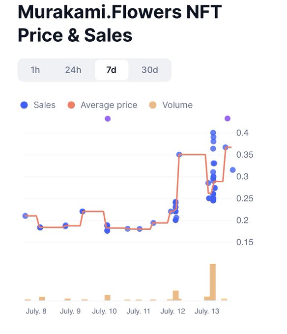 A chart titled 'Murakami.Flowers NFT Price & Sales' displays a 7-day view with data for Sales, Average price, and Volume from July 8 to July 13, showing a notable price increase around July 12-13.