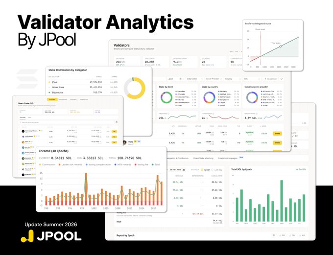 The image is a promotional graphic for "Validator Analytics By JPool," featuring a collage of dashboard screenshots showing validator metrics such as stake distribution, rewards, income (3.34811 SOL/epoch), commission (3.55%), and charts tracking profit vs. delegated stake and total SOL by epoch, reinforcing the post's message of consolidating Solana validator data into a single comprehensive dashboard at app.jpool.one/validators.