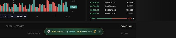 A dark trading interface showing a candlestick chart, order history, and a highlighted event 'FIFA World Cup 2026 - 1st 7th to the Final'.