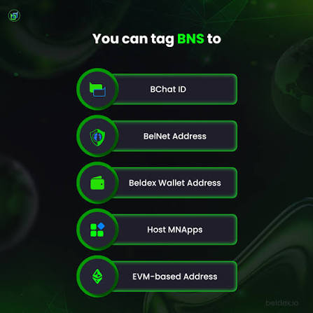 A dark-themed digital interface displays the text 'You can tag BNS to' followed by options including 'BChat ID', 'BeINet Address', 'Beldex Wallet Address', 'Host MNApps', and 'EVM-based Address', with the Beldex logo visible.