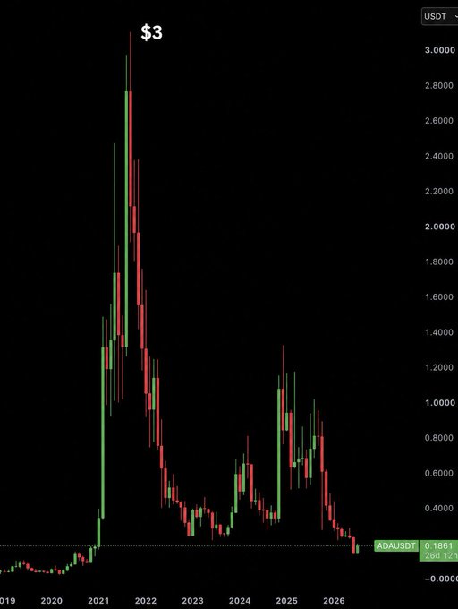 A long-term candlestick chart of ADA/USDT on a black background, showing a historic peak around $3 in 2021 and a current price near 0.1861 with a 12h change of +8.03%.