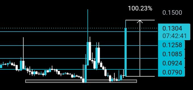 A candlestick chart shows a dramatic price surge of 100.23% for the $ACE ticker, climbing from a low of 0.0790 to a peak of 0.1500, with the post celebrating the 2x gain from the entry point near the bottom of the consolidation range.