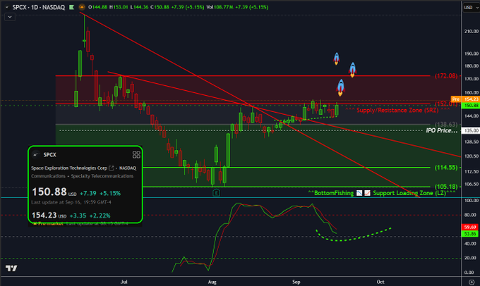 A stock trading chart for $SPCX (Space Exploration Technologies Corp.) on NASDAQ, showing a current price of 150.88 USD (+7.39, +5.15%), with technical analysis markings including Supply/Resistance Zone and Bottom/Support Loading Zone, timestamped 2:19:12.