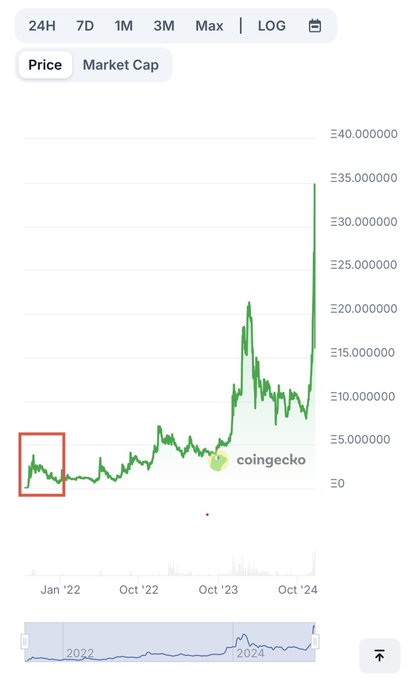 A CoinGecko price chart for the Normies (NORMIE) token, showing a dramatic spike to approximately ₩35,000,000 in October 2024 after a long consolidation period highlighted by a red box from January 2022, visually reinforcing the post's argument to accumulate during the consolidation phase before the major breakout.
