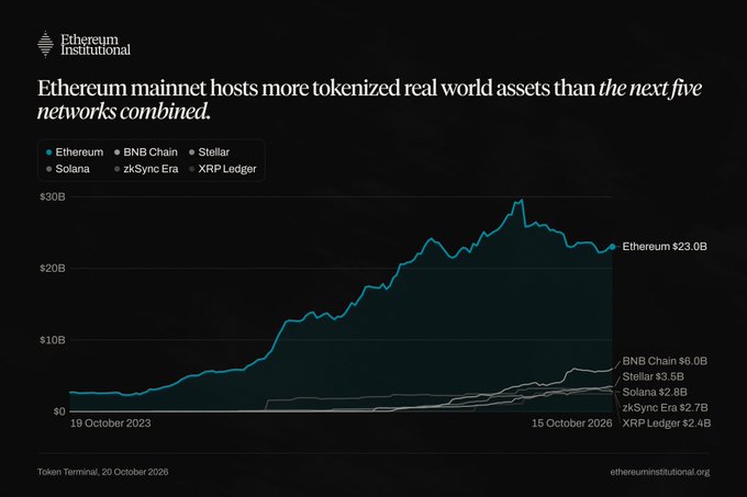 Ethereum Institutional’s line chart shows Ethereum leading tokenized real-world assets with $23.0B, compared with BNB Chain at $6.0B, Stellar at $3.5B, Solana at $2.8B, zkSync Era at $2.7B, and XRP Ledger at $2.4B as of October 20, 2026. The graphic supports the claim that “Ethereum is the home of onchain finance,” highlighting its dominance through the period.