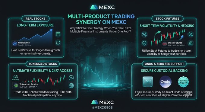 A MEXC promotional graphic titled "Multi-Product Trading Synergy on MEXC" showcases four trading options: Real Stocks (e.g., AAPL, TSLA) for long-term exposure, Stock Futures (S&P500, NAS100) for short-term volatility, Tokenized Stocks (24/7 access to GME.DX, TSLA.DX) with fractional participation, and Ondo-based offerings with secure custodial backing and zero fees. The image visually reinforces the post's message by highlighting MEXC's all-in-one platform for diverse trading strategies, tagged #MEXC0808.