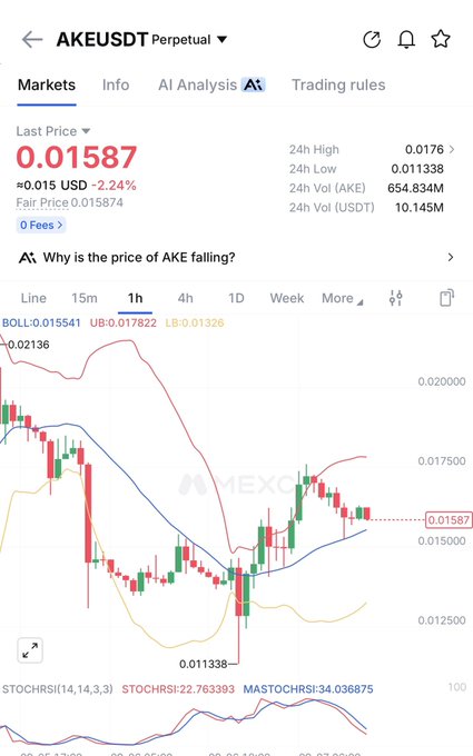 A cryptocurrency trading chart on MEXC showing the AKE/USDT perpetual pair with a last price of 0.01587, displaying Bollinger Bands, candlestick patterns, and technical indicators like STOCHRSI on a 1-hour timeframe.