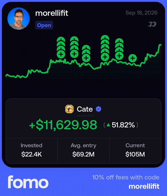 A social media post by user "morellifit" dated Sep 18, 2026 showcases a Fomo trading dashboard displaying significant gains on memecoin "Cate" with +$11,629.98 (▲51.82%) profit, showing $22.4K invested, $69.2M average entry, and $105M current value, accompanied by a promo code "morellifit" for 10% off fees—visually answering their question about whether they have Fomo with a striking green profit chart.