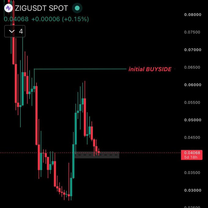 A candlestick chart of ZIGUSDT spot at 0.04068 (+0.15%) shows the token's price in a downtrend, currently stalling at a key horizontal support zone near the 0.04000 level, with an "initial BUYSIDE" label marked at the 0.06500 resistance area. The image visually supports the post's bullish thesis by highlighting a support level where buying interest could accumulate, complementing the tokenomics argument about ZIG's burn mechanism at low TVL.