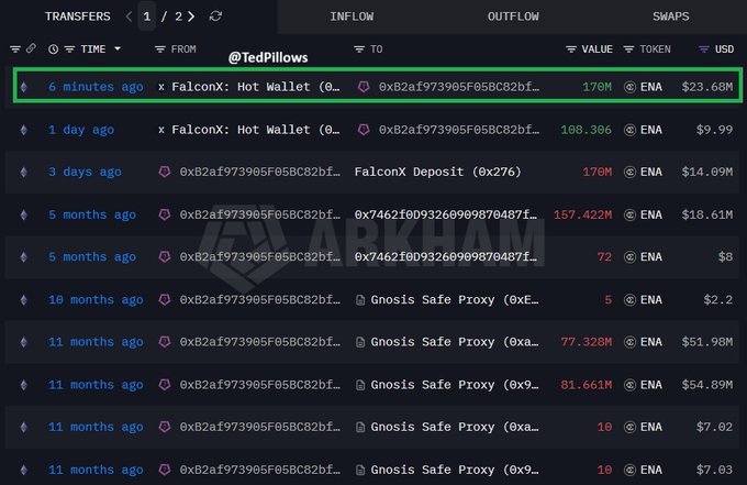 The image shows a token transfer history for wallet @TedPillows, with the most recent highlighted entry being a 170M ENA ($23.68M) transfer to "FalconX: Hot Wallet" 6 minutes ago, confirming the post's claim that the Ethena team withdrew approximately $23.6 million worth of ENA tokens from exchanges.