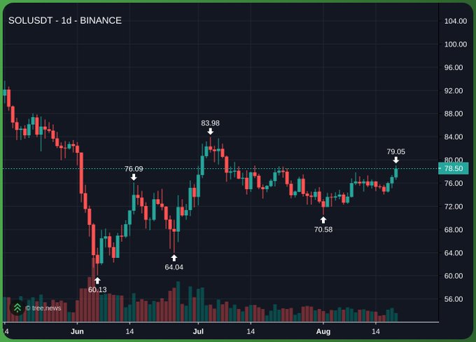 A daily candlestick chart of SOLUSDT on Binance showing price movements from June through August, with notable highs at $83.98 and $79.05, lows at $60.13 and $64.04, and a current price highlighted at $78.50.