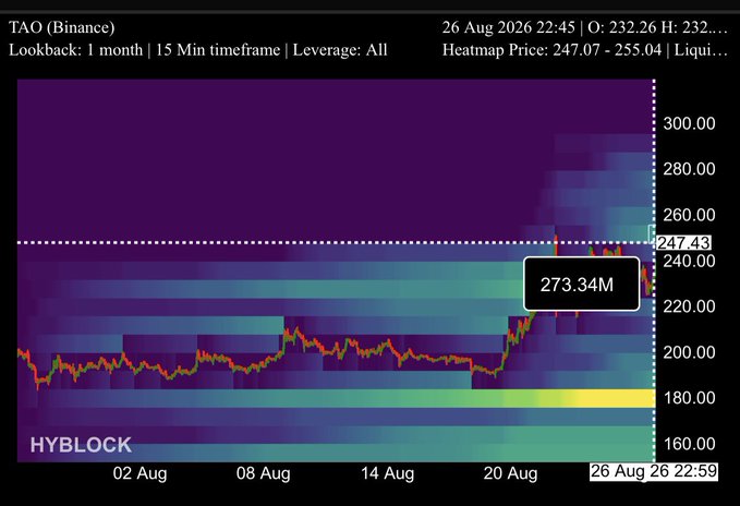 A Hyblock liquidation heatmap for TAO (Binance) on a 15-minute timeframe showing a dense $273.34M cluster of short liquidation levels concentrated around the $247-$255 price range, just above current price action near $232. The visible bright horizontal bands at ~$180 and the stacked liquidity zones above the price visually support the claim that $250M+ in short positions are coiled for a potential squeeze toward $260+.