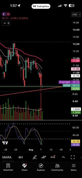 A TradingView mobile app screenshot displaying a candlestick chart for the stock ticker MARA, showing a significant drop in price to $10.11 (a 5.26% decrease) with red candles dominating the recent trend.