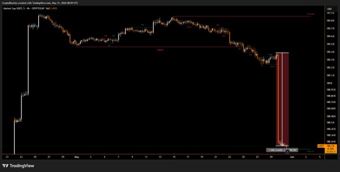 In the image, there is a chart showing the price of Bitcoin throughout the day, with the Bitcoin cryptocurrency's value dropping by more than $1 billion within 24 hours. This information highlights a significant shift in liquidity across the crypto market, as investors are reacting rapidly to this change and selling their Bitcoins, causing its price to decrease significantly. The graph displays how Bitcoin trading volume has sharply dropped in recent days, which is often an indication of market sentiment and overall instability in the cryptocurrency market at that time.