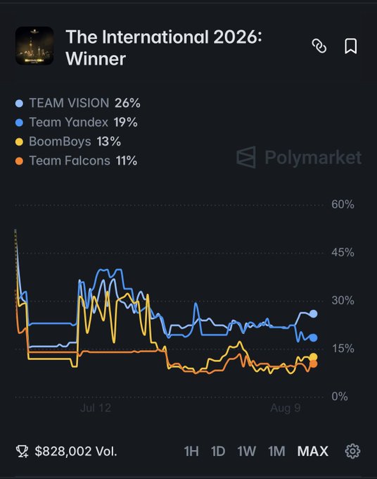 Polymarket chart titled 'The International 2026: Winner' showing prediction percentages for TEAM VISION 26%, Team Yandex 19%, BoomBoys 13%, and Team Falcons 11% with $828,002 volume.
