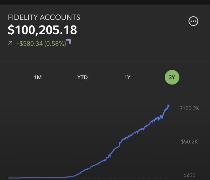 A Fidelity investment account dashboard showing a balance of $100,205.18, up by $580.34 (0.58%) on the day, with a 3Y chart displaying steady growth from $200 to over $100K.