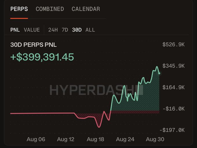 A 30-day perpetual futures PNL chart showing a dramatic turnaround from approximately -$197K around August 18 to +$399,391.45 by August 30, visually reinforcing the post's claim of "making a pretty penny" by going long on their friend's portfolio after weathering an early-month drawdown.