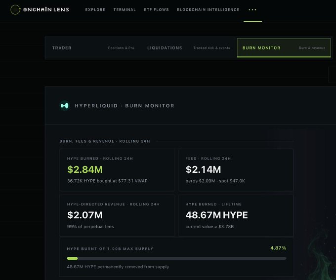 A screenshot of the 'Onchain Lens' website displaying the 'Hyperliquid - Burn Monitor' page, showing metrics including $2.84M HYPE burned, $2.14M in fees, and 4.87% of max supply burned.
