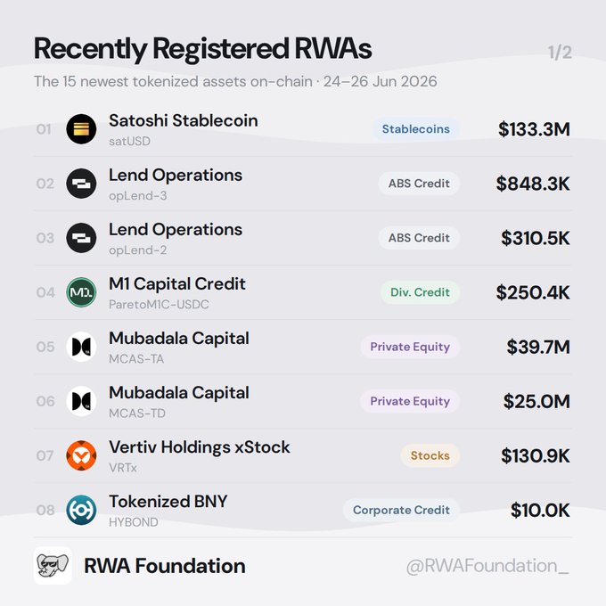 The image shows page 1/2 of a list titled "Recently Registered RWAs," featuring the 8 newest tokenized assets on-chain between 24-26 Jun 2026, including Satoshi Stablecoin (satUSD) at $133.3M leading the list, followed by Lend Operations opLend-3 ($848.3K), opLend-2 ($310.5K), M1 Capital Credit ParetoMIC-USDC ($250.4K), Mubadala Capital MCAS-TA ($39.7M) and MCAS-TD ($25.0M) in private equity, Vertiv Holdings xStock VRTx ($130.9K), and Tokenized BNY HYBOND ($10.0K), categorized across stablecoins, ABS credit, diversified credit, private equity, stocks, and corporate credit. This visual breakdown aligns with the post's observation that tokenized assets are rapidly diversifying across asset classes, from stablecoins to private equity
