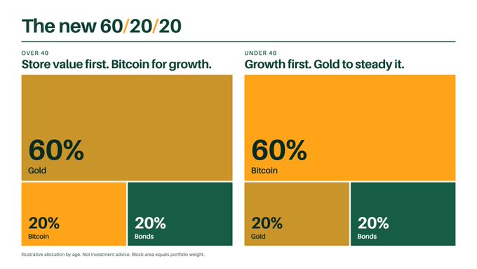 An infographic titled 'The new 60/20/20' comparing two investment portfolios: Over 40 (60% Gold, 20% Bitcoin, 20% Bonds) and Under 40 (60% Bitcoin, 20% Gold, 20% Bonds), with a disclaimer noting it's illustrative and not investment advice.